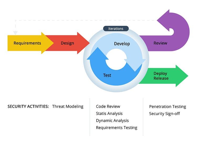 Three Ways to Manage Security in DevOps