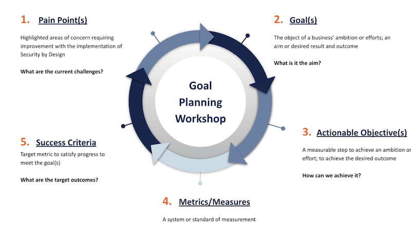 goal-planning workshop with key stakeholders to ensure alignment and buy-in. 